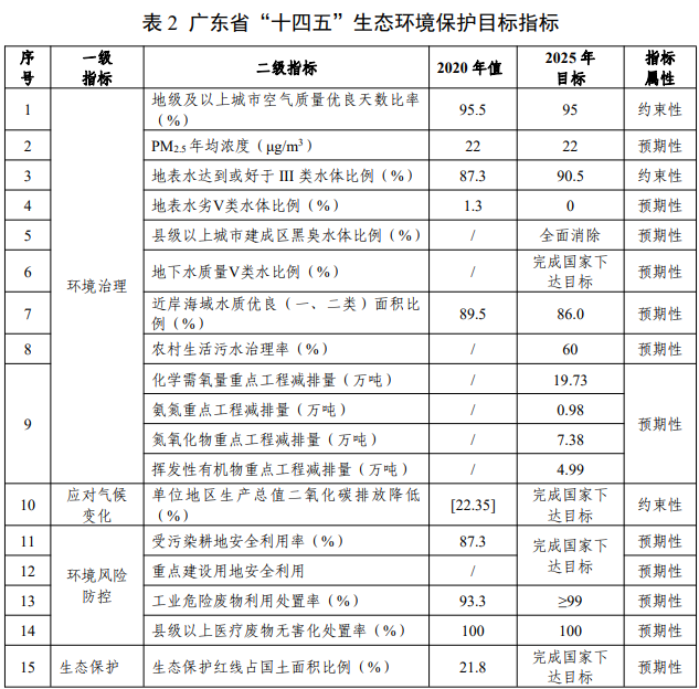 廣東省生態(tài)環(huán)境保護(hù)“十四五”規(guī)劃 新聞資訊 第2張