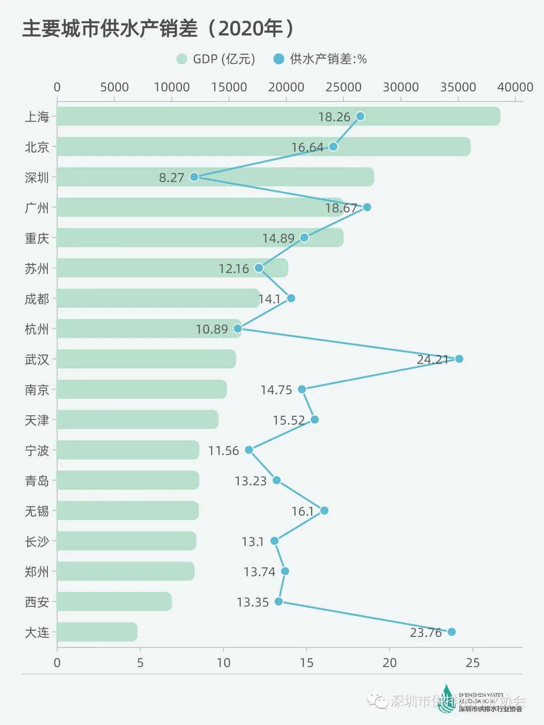 全國主要城市產(chǎn)銷差率和用水情況排名 新聞資訊 第2張