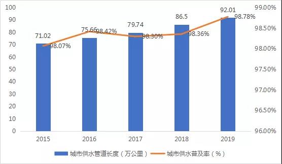 水務(wù)行業(yè)近年發(fā)展情況及未來(lái)五年趨勢(shì)分析 新聞資訊 第2張