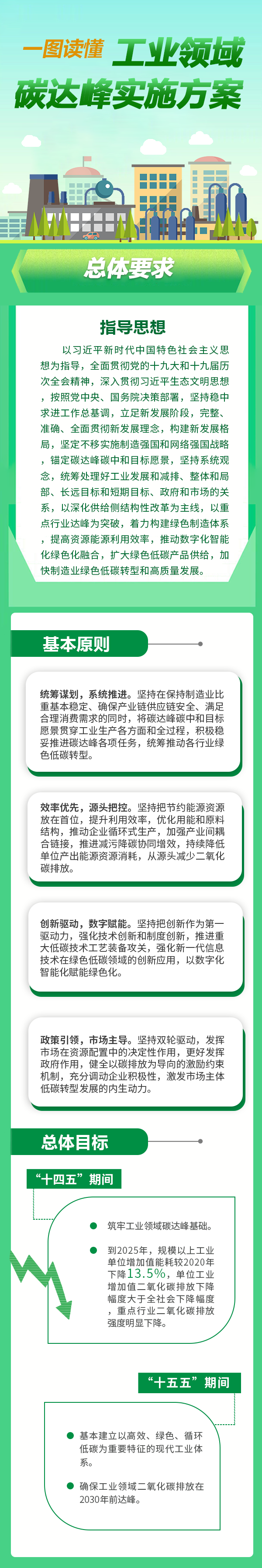 快訊！《工業(yè)領(lǐng)域碳達峰實施方案》印發(fā)，到2025年，規(guī)上工業(yè)單位增加值能耗較2020年下降13.5% 行業(yè)熱點 第1張