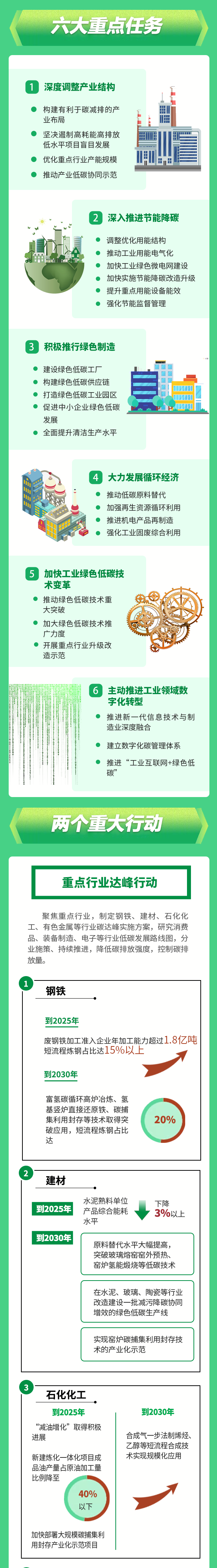 快訊！《工業(yè)領(lǐng)域碳達峰實施方案》印發(fā)，到2025年，規(guī)上工業(yè)單位增加值能耗較2020年下降13.5% 行業(yè)熱點 第2張