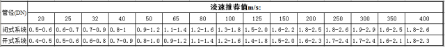 閥門展|管道直徑、流量、流速、壓力之間的關(guān)系 行業(yè)熱點(diǎn) 第2張