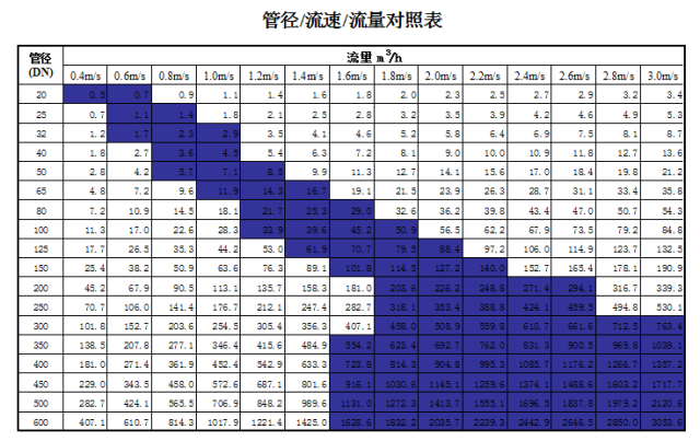 閥門展|管道直徑、流量、流速、壓力之間的關(guān)系 行業(yè)熱點(diǎn) 第1張