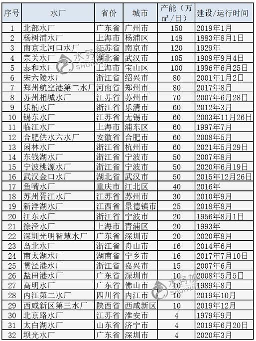 近10年 我國(guó)有哪些水廠實(shí)現(xiàn)了“智慧化”？ 行業(yè)熱點(diǎn) 第1張