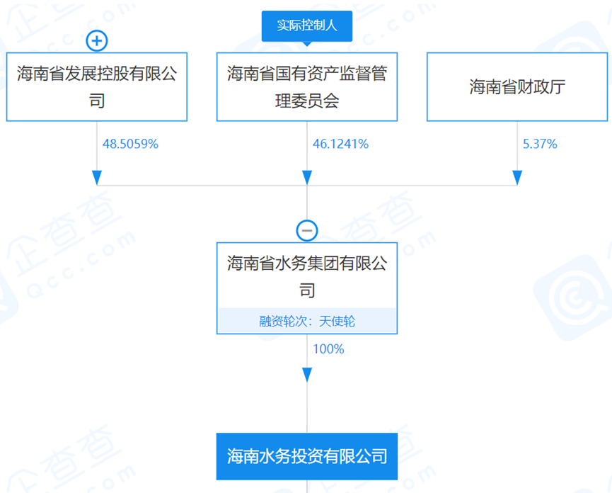 狂按加速鍵！海南省積極組建省級水務市場化主體 行業(yè)熱點 第1張