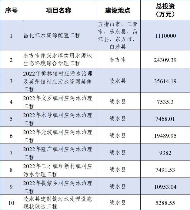 狂按加速鍵！海南省積極組建省級水務市場化主體 行業(yè)熱點 第2張