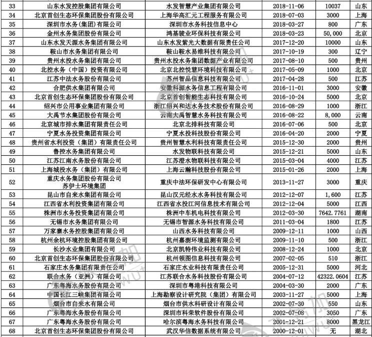 智慧水務新動向 70+水務企業(yè)成立了下屬智慧水務科技公司 行業(yè)熱點 第3張