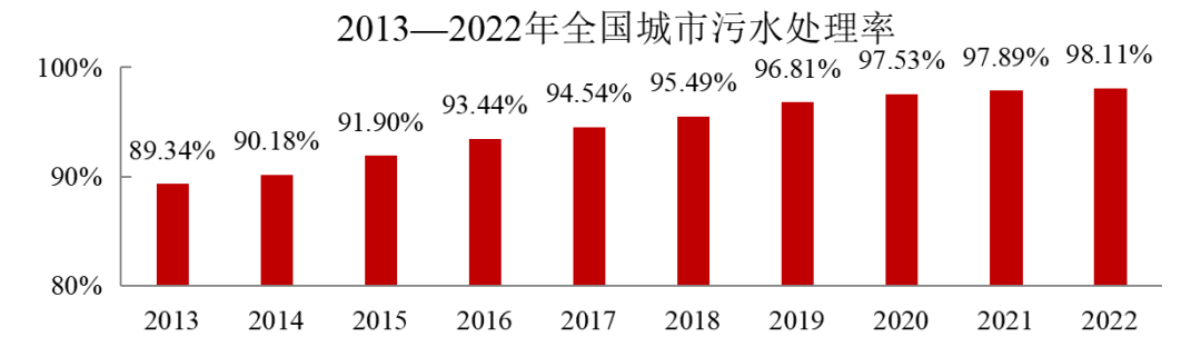 2022年中國(guó)城市建設(shè)狀況公報(bào)：污水處理能力2.16億立方米/日、垃圾無(wú)害化處理能力110.94萬(wàn)噸/日！ 行業(yè)熱點(diǎn) 第2張