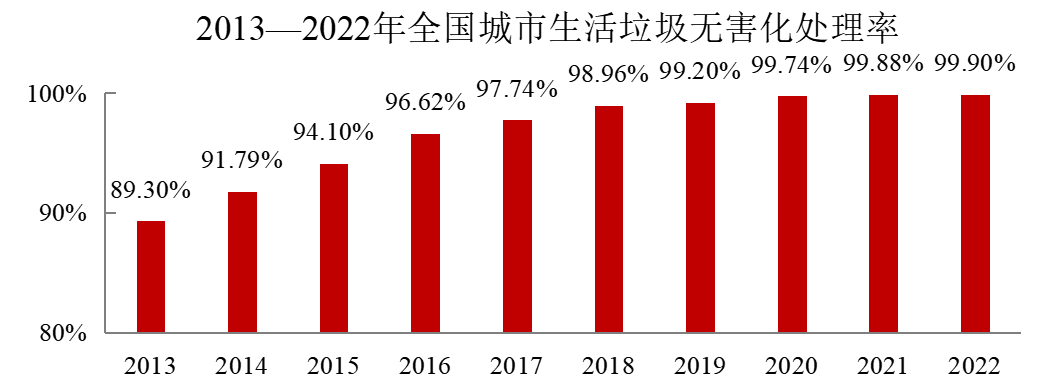 2022年中國(guó)城市建設(shè)狀況公報(bào)：污水處理能力2.16億立方米/日、垃圾無(wú)害化處理能力110.94萬(wàn)噸/日！ 行業(yè)熱點(diǎn) 第5張