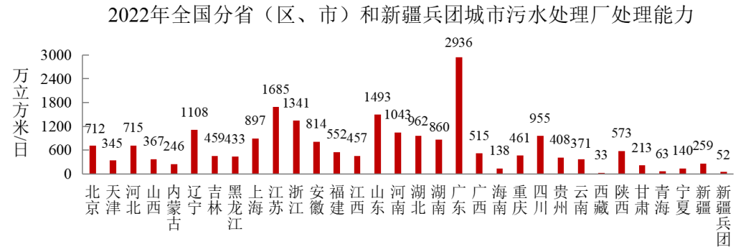 2022年中國(guó)城市建設(shè)狀況公報(bào)：污水處理能力2.16億立方米/日、垃圾無(wú)害化處理能力110.94萬(wàn)噸/日！ 行業(yè)熱點(diǎn) 第3張