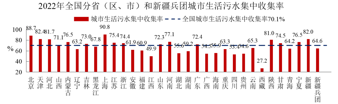 2022年中國(guó)城市建設(shè)狀況公報(bào)：污水處理能力2.16億立方米/日、垃圾無(wú)害化處理能力110.94萬(wàn)噸/日！ 行業(yè)熱點(diǎn) 第4張