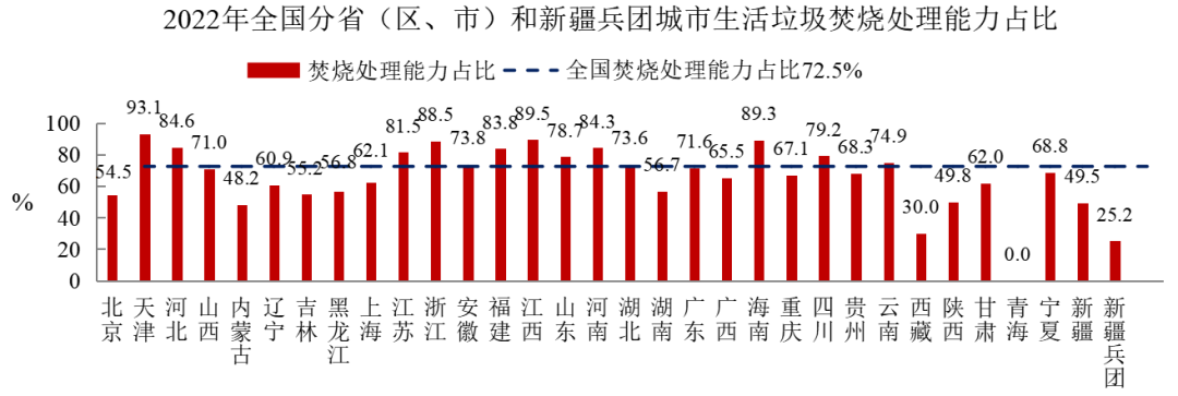 2022年中國(guó)城市建設(shè)狀況公報(bào)：污水處理能力2.16億立方米/日、垃圾無(wú)害化處理能力110.94萬(wàn)噸/日！ 行業(yè)熱點(diǎn) 第8張