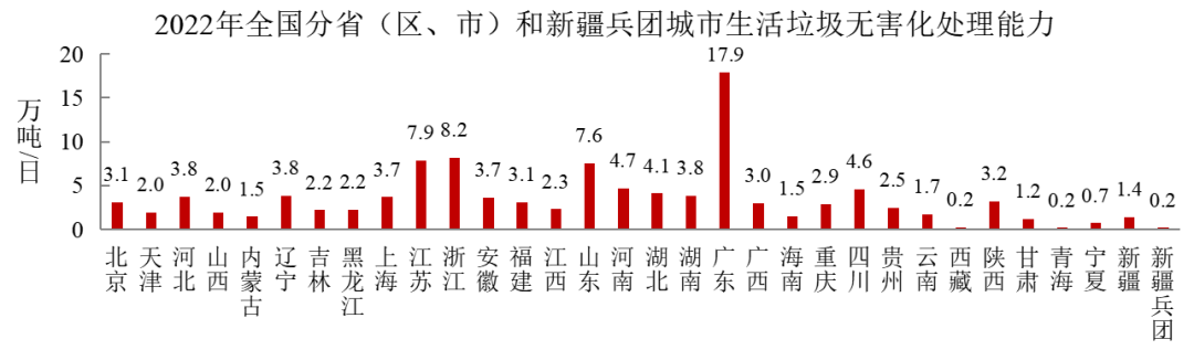 2022年中國(guó)城市建設(shè)狀況公報(bào)：污水處理能力2.16億立方米/日、垃圾無(wú)害化處理能力110.94萬(wàn)噸/日！ 行業(yè)熱點(diǎn) 第7張