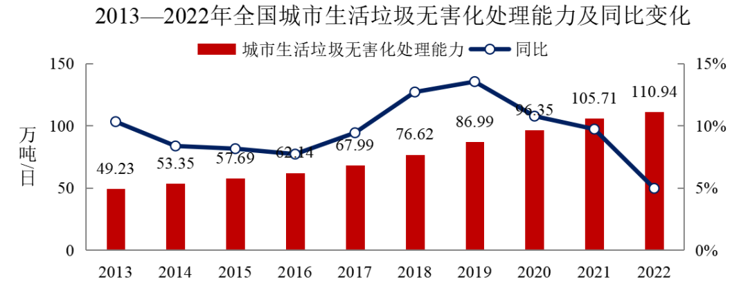 2022年中國(guó)城市建設(shè)狀況公報(bào)：污水處理能力2.16億立方米/日、垃圾無(wú)害化處理能力110.94萬(wàn)噸/日！ 行業(yè)熱點(diǎn) 第6張