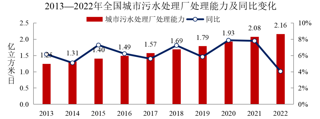 2022年中國(guó)城市建設(shè)狀況公報(bào)：污水處理能力2.16億立方米/日、垃圾無(wú)害化處理能力110.94萬(wàn)噸/日！ 行業(yè)熱點(diǎn) 第1張